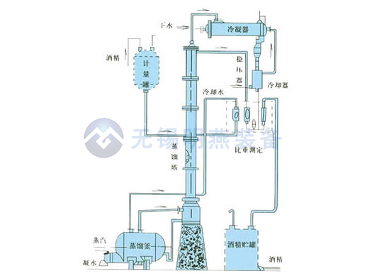 甲醇/乙醇蒸餾裝置